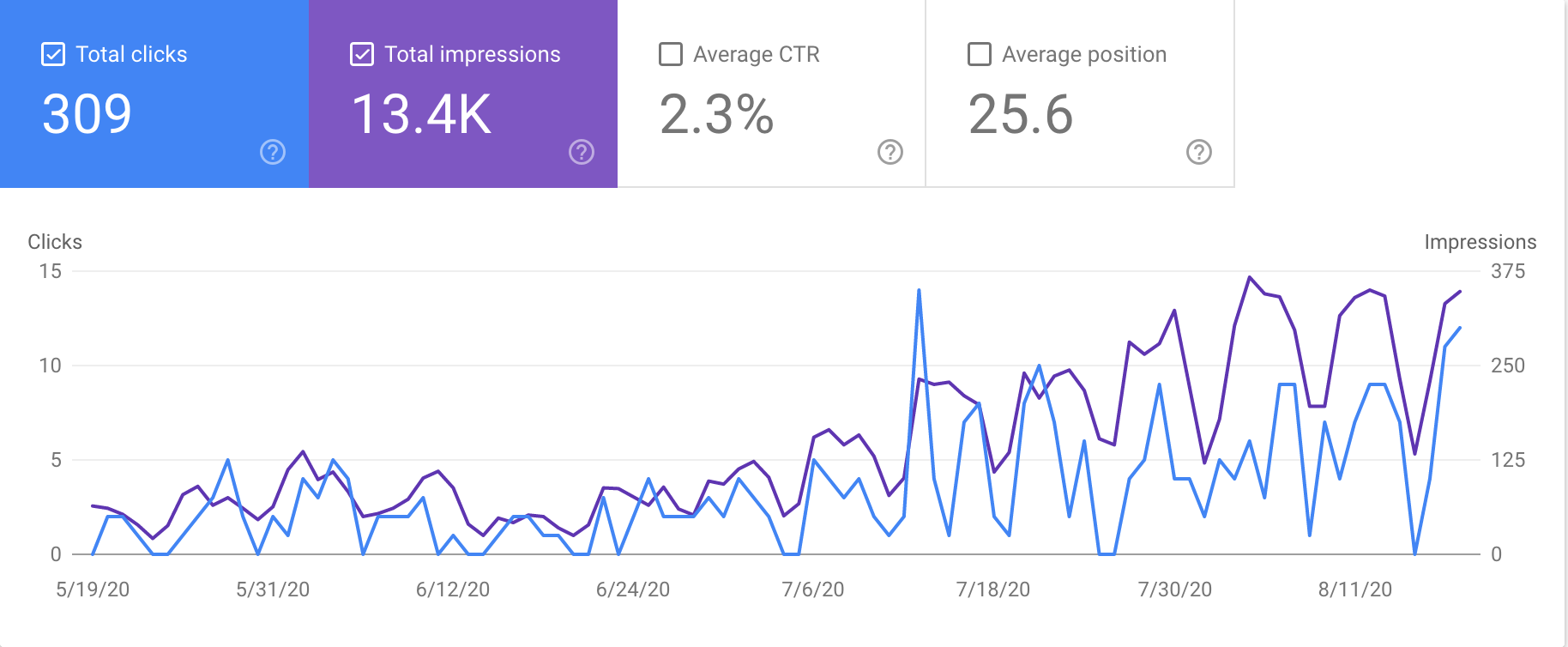 A graph from Google Search console showing the number of clicks and impressions for the last 3 months